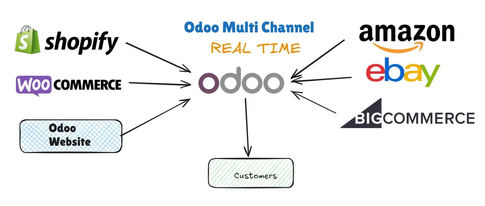Odoo multichannel sales across web, mobile, and point of sale